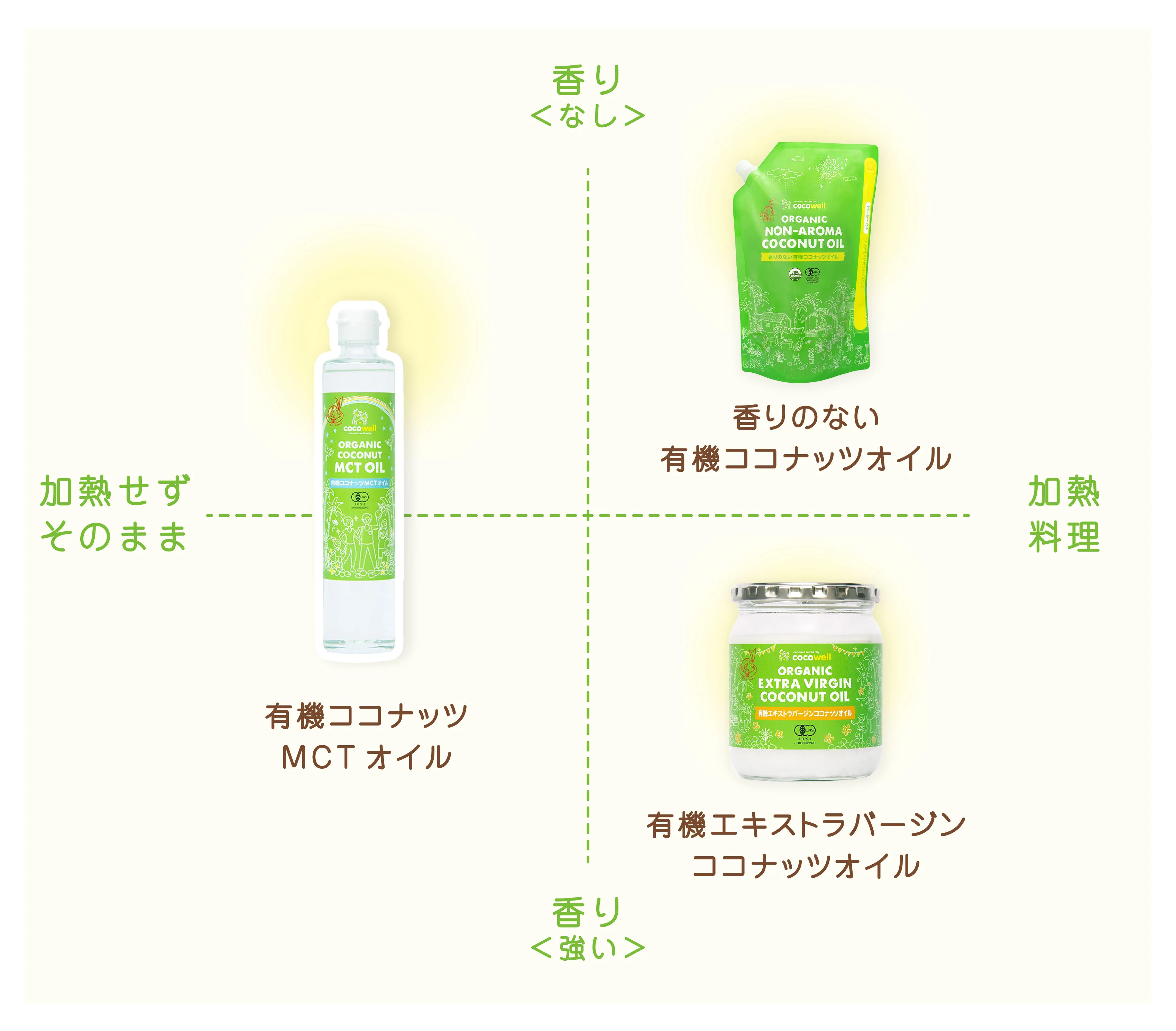 3タイプのココナッツオイル比較チャート