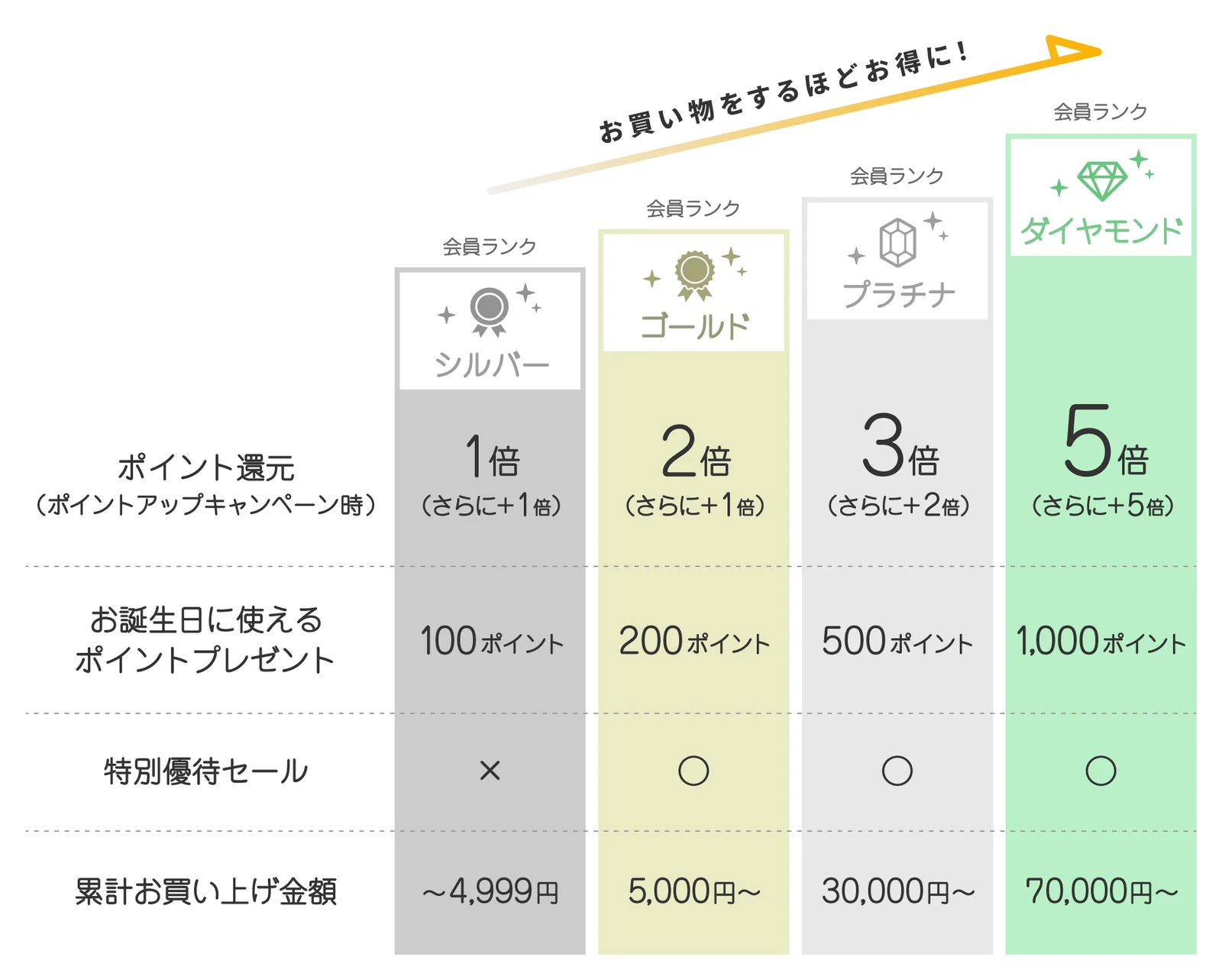会員ランク